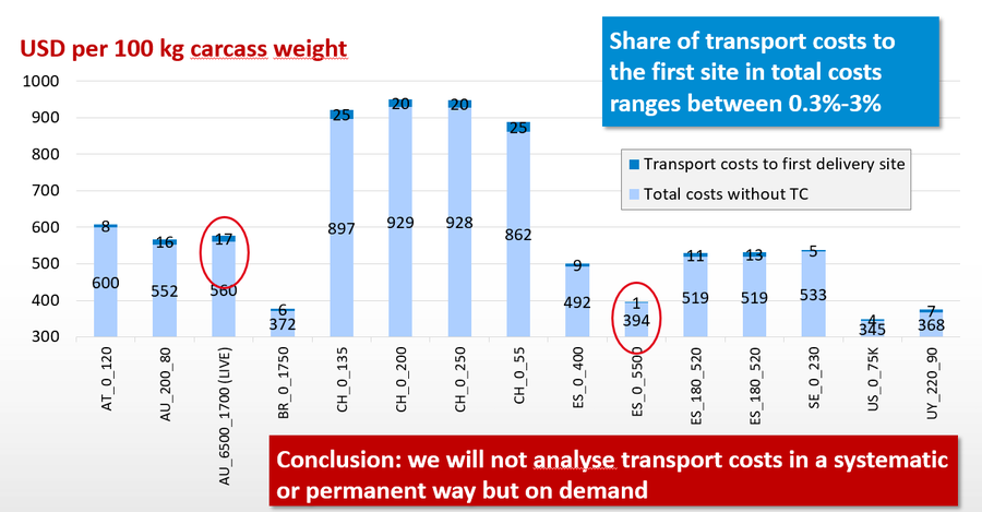 How important are transport costs in beef production ...