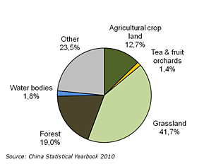 Land use in China, 2009