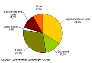 chart: land use in Germany (2008)