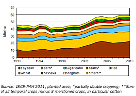 chart: agricultural land use in Brazil