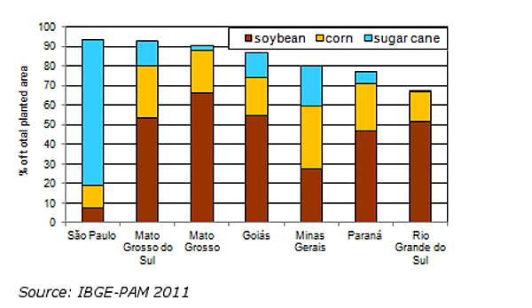 chart: shares planted soybean, corn, sugar cane