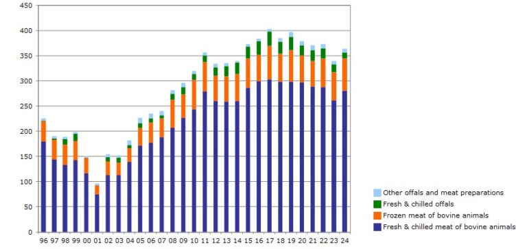Germany: Composition of imported beef products in Germany 1996-2024 (‘000 tons)