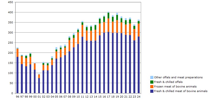 Germany: Composition of imported beef products in Germany 1996-2024 (‘000 tons)