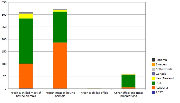 Japan: Top 5 origins of beef imports by products 2024 (1000 tonnes)