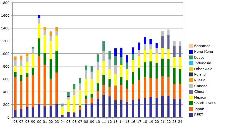 USA: Top 5 beef export destinations 1996-2024 (‘000 tons)