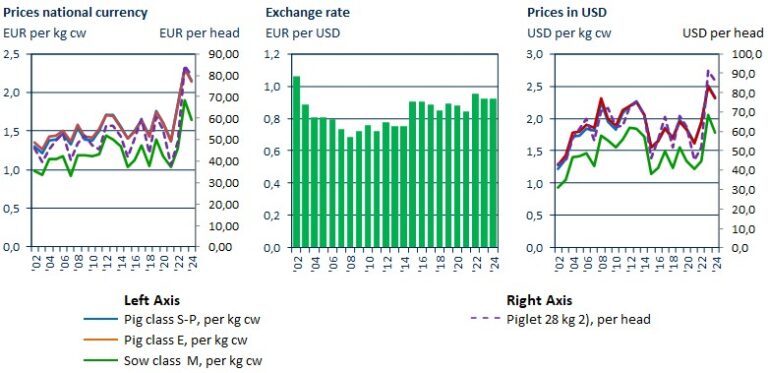 Time series of prices for pig and piglets - Example: Germany