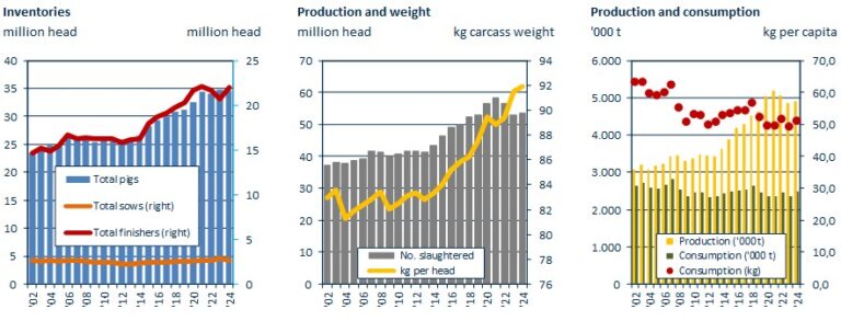 Time series of inventories, production and consumption - Example: Spain