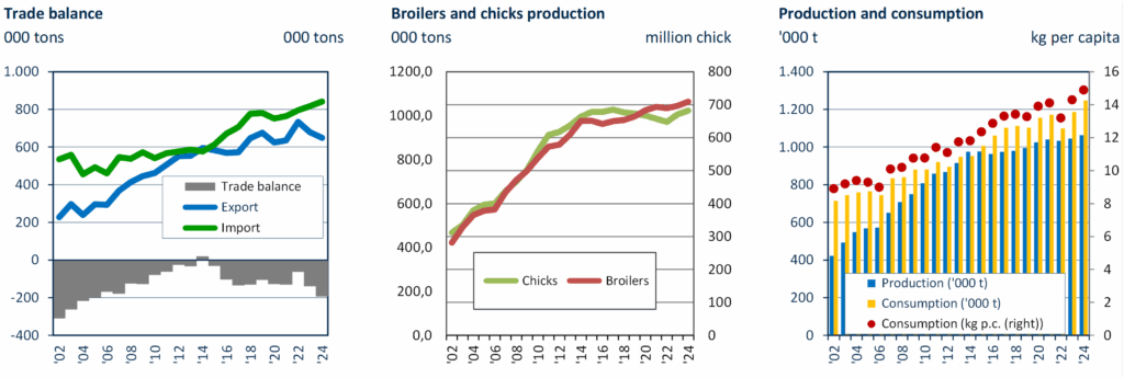 Time series of inventories, production and consumption