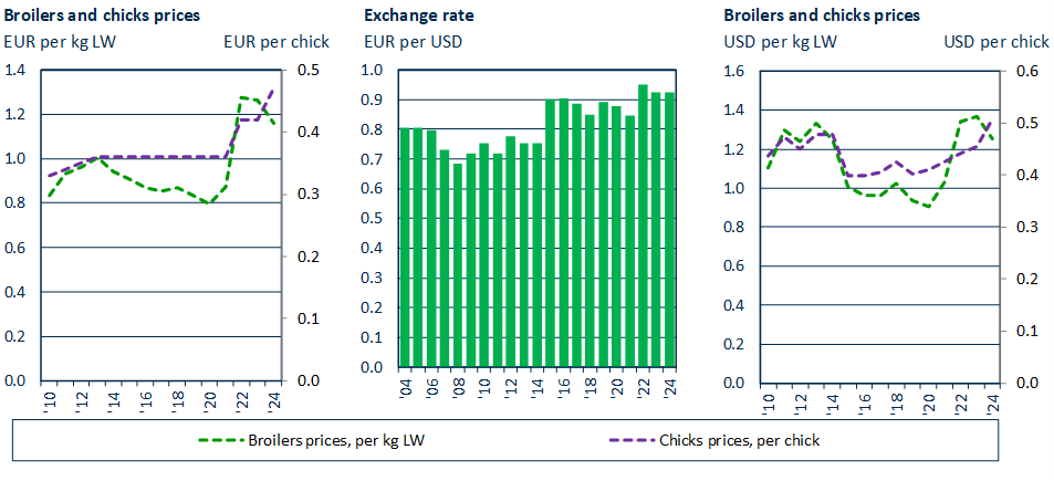 Time series of prices for beef and sheep